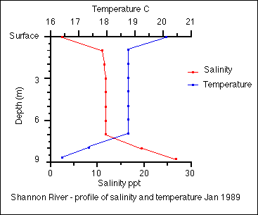 Temperature and Salinity graph